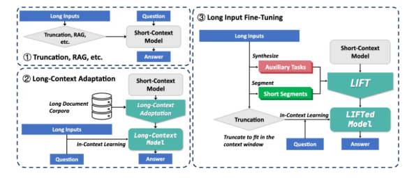 Peking University team proposed LIFT framework: inject long context knowledge into model parameters