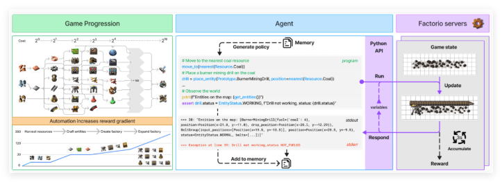 "Factorio" has become a new tool for AI capability assessment, testing the ability of complex system management of language models