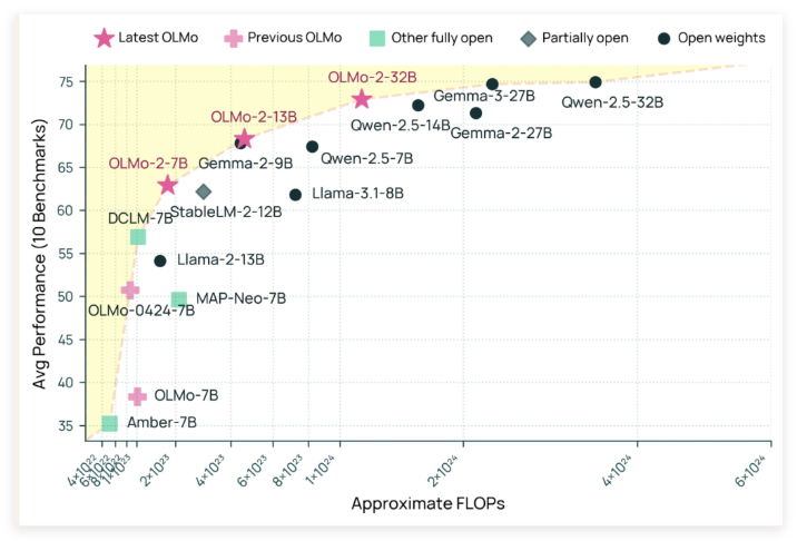 OLMo 2 32B: Open Source AI Model Goes Beyond GPT-3.5 Turbo, Leading a New Era of AI