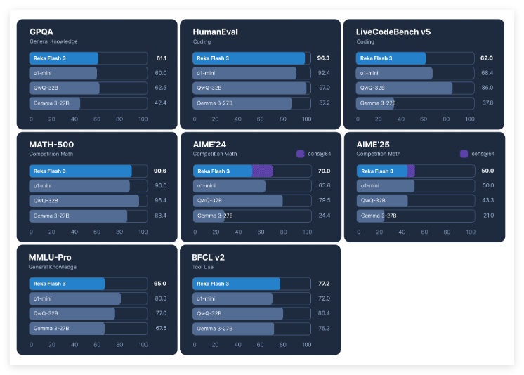 Reka Flash 3 open source model released, performance surpassing Gemma 3 27B, low-latency device deployment friendly